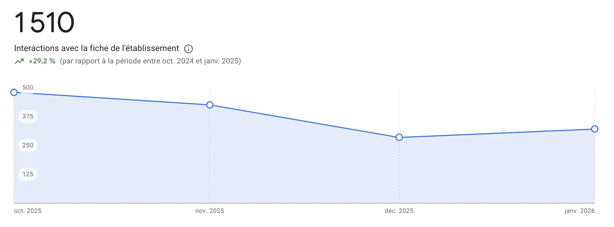 Burotel Google Business Profile comparaison
