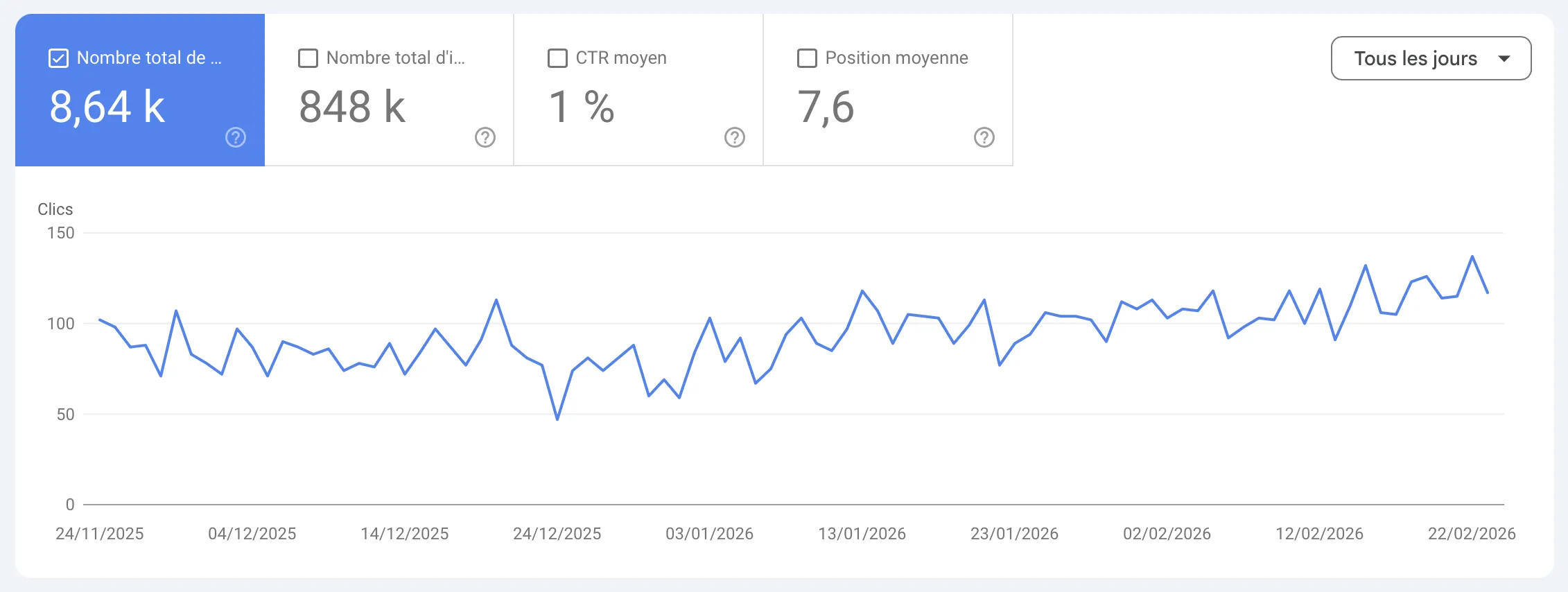 La Bête Humaine : progression Search Console