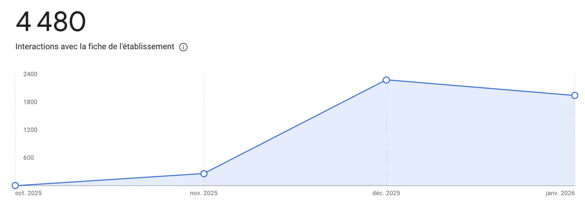 La Table Verbier : performances Google Business Profile